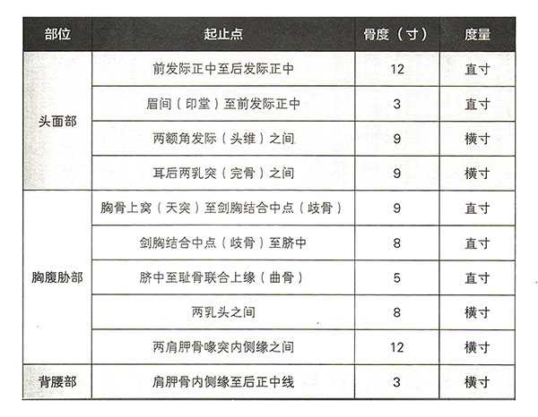 图解常用取穴定位4法